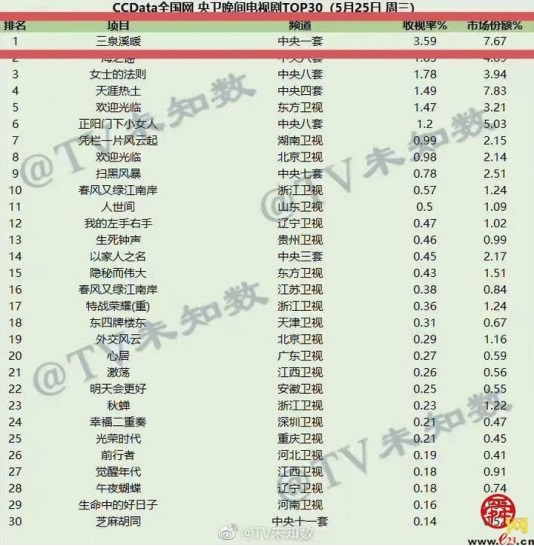 邹德江《三泉溪暖》央视开播  开启乡村振兴时代画卷454.jpg